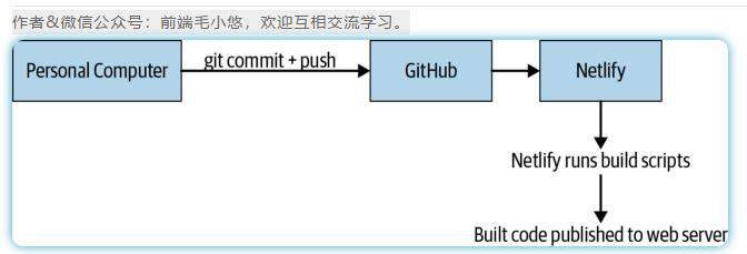翻译 | 《JavaScript Everywhere》第17章 部署Web应用程序